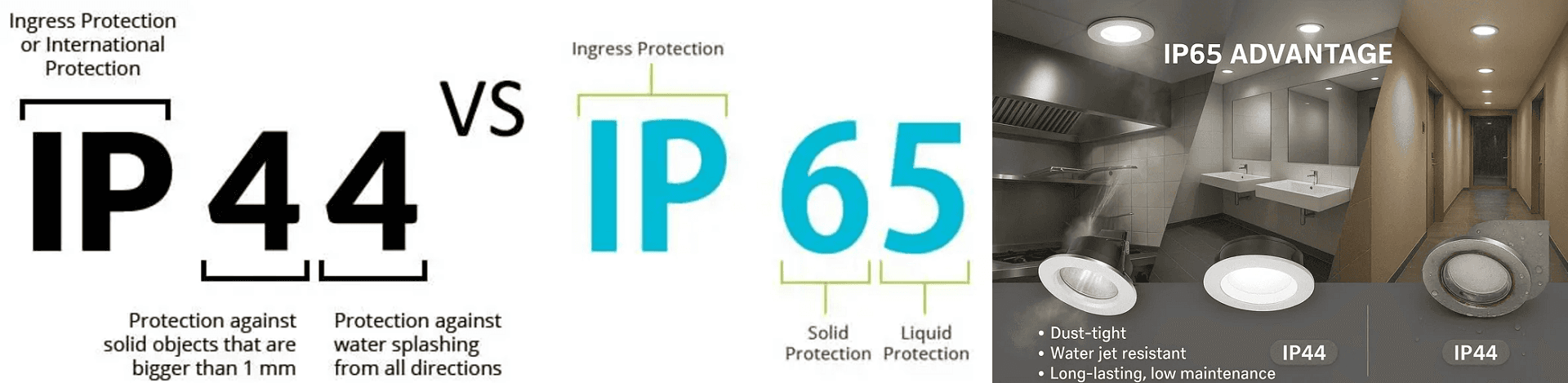 IP65 vs IP44 Lighting: What Do These Ratings Mean?